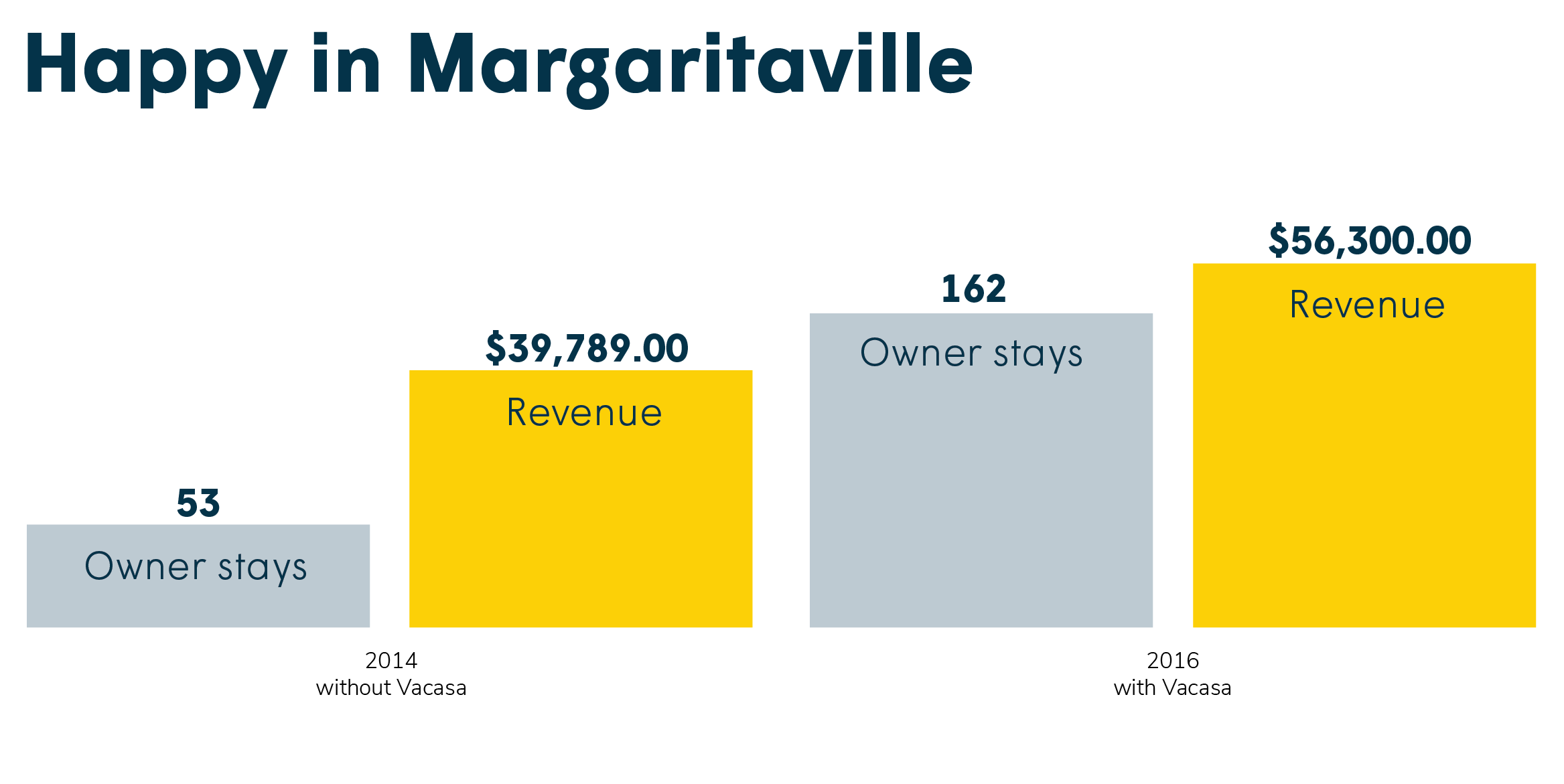 Galveston vacation home earned more revenue with Vacasa than with previous property management company