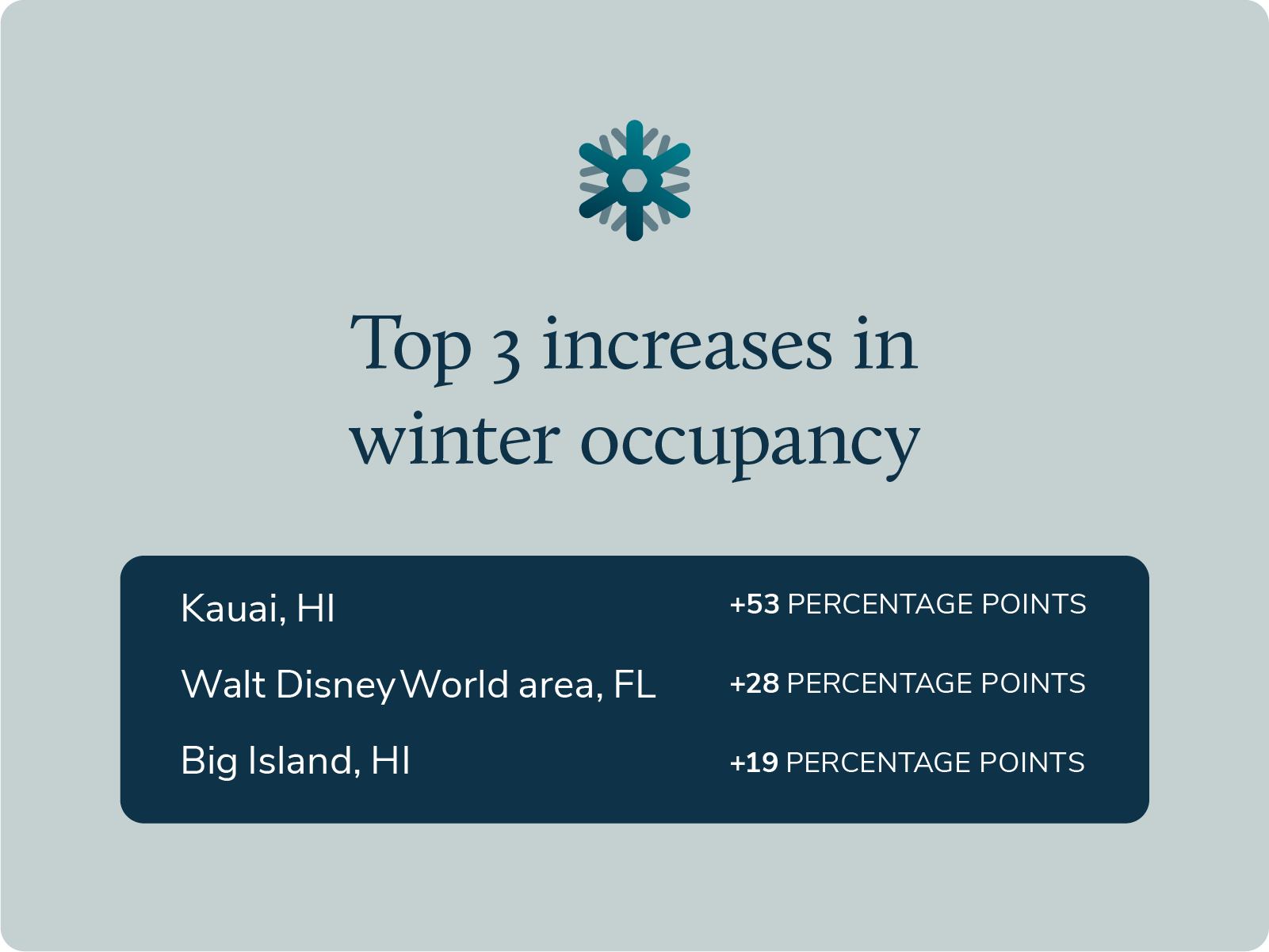 top 3 increases in winter occupancy are in Kauai, HI, Walt Disney World in Florida, and Big Island, HI