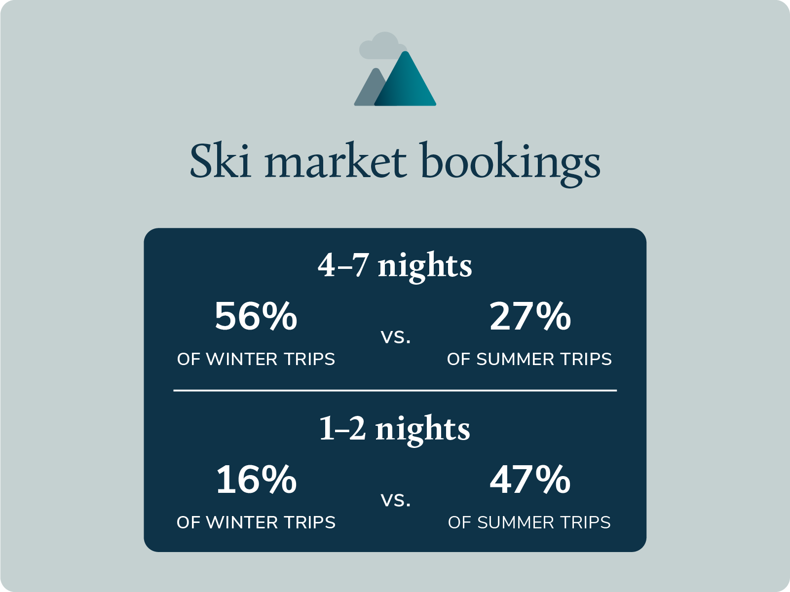 ski market winter bookings show longer vacations than summer trips