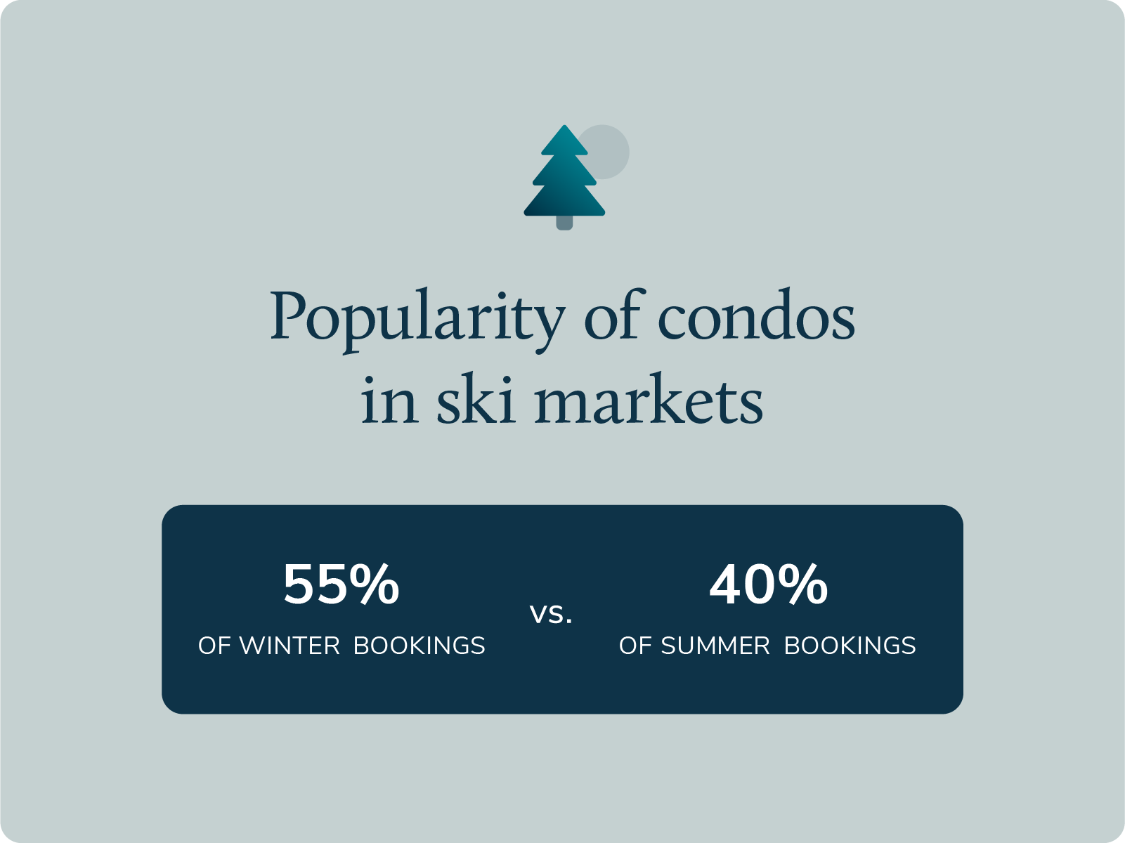 winter condo bookings in ski markets are 15% higher than summer bookings