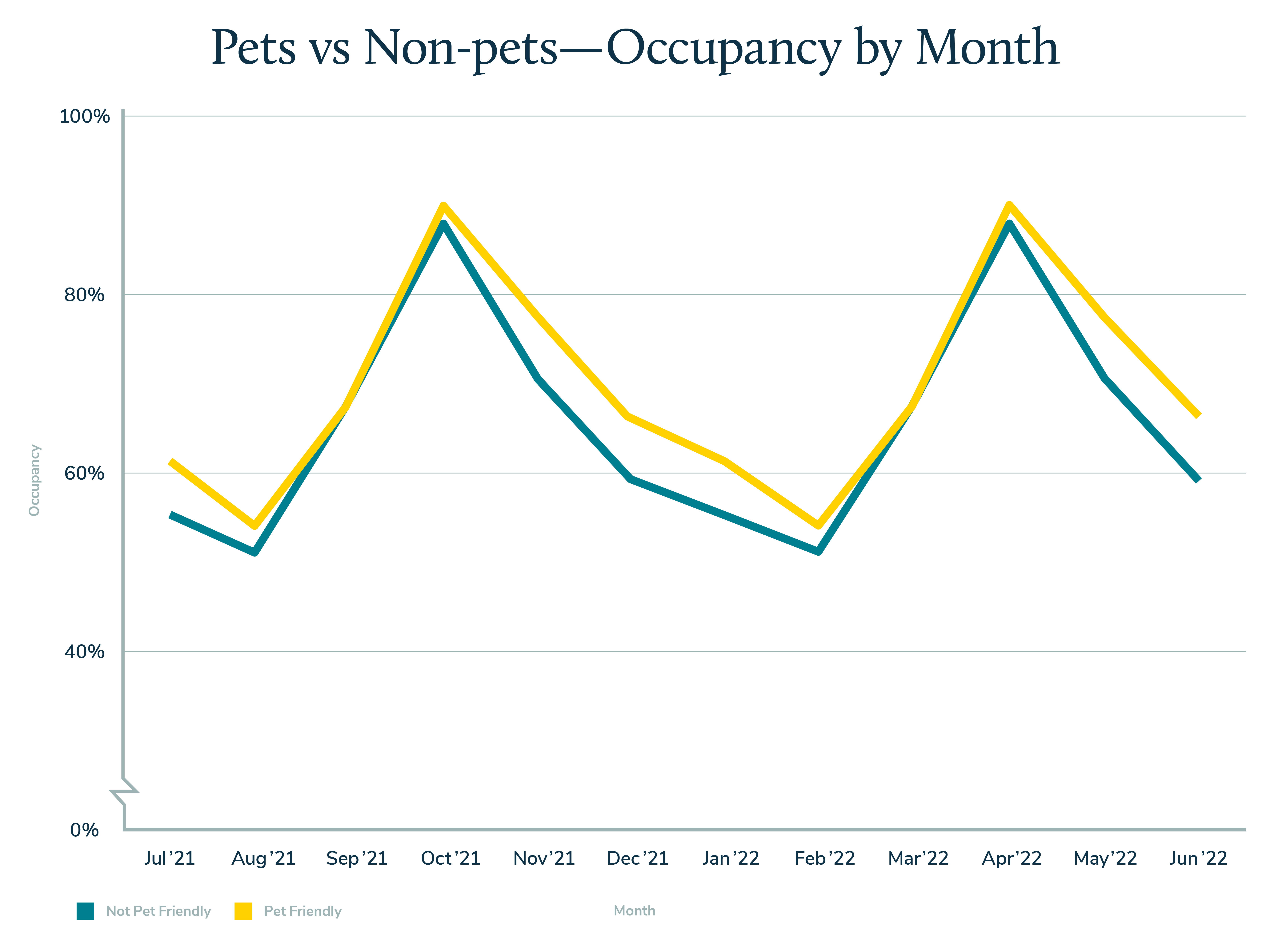 line graph showing pet-friendly and non pet-friendly data