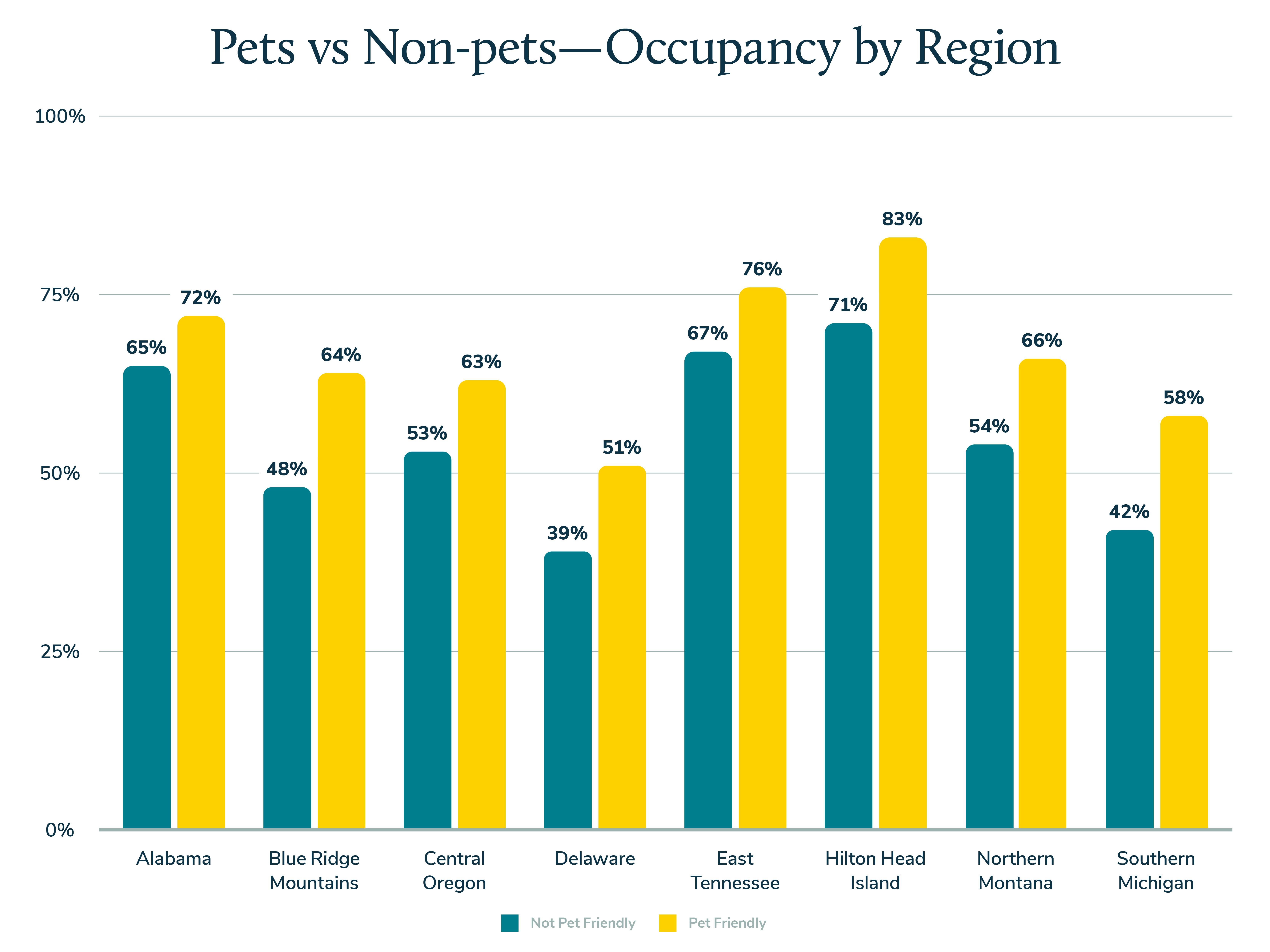 bar graph showing average annual occupancy for pet-friendly vs. non-pet-friendly