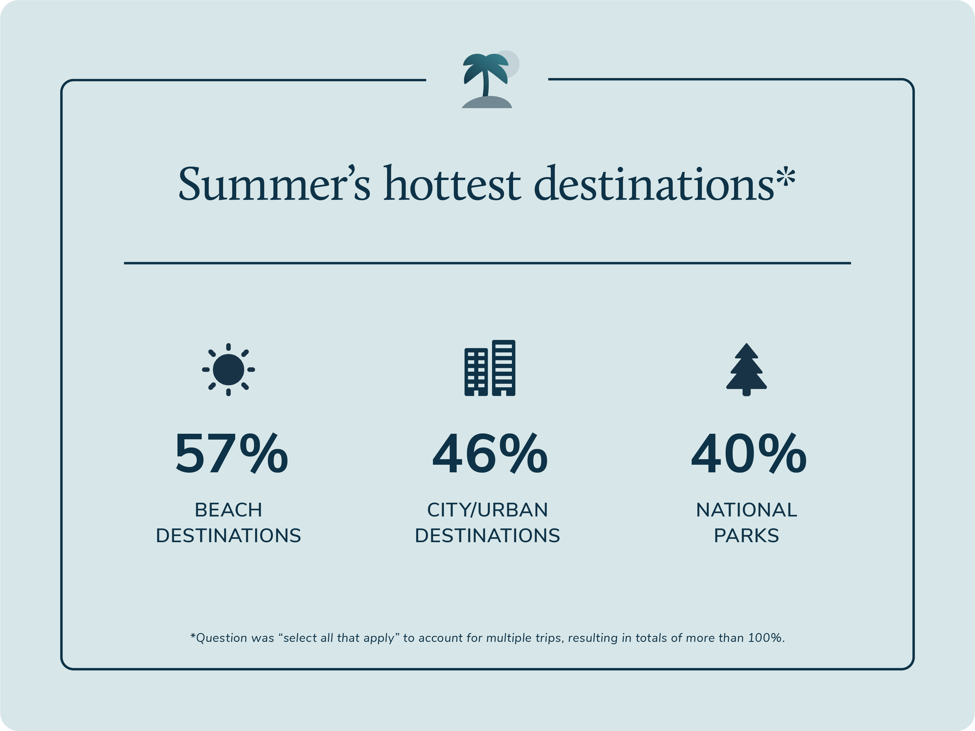 infographic highlighting the summer's hottest destinations.