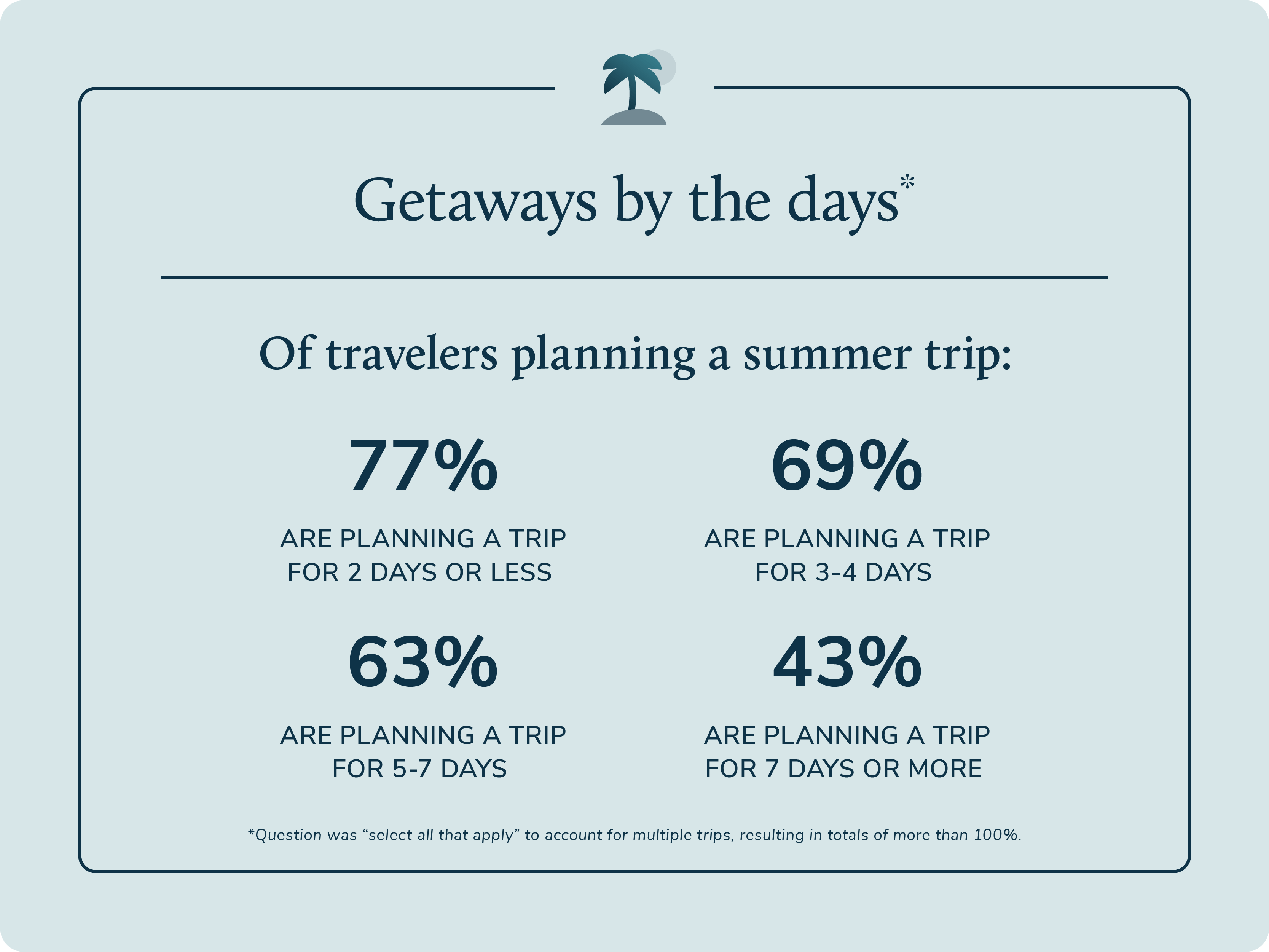 Getaways and travel trends for summer 2023 by days.