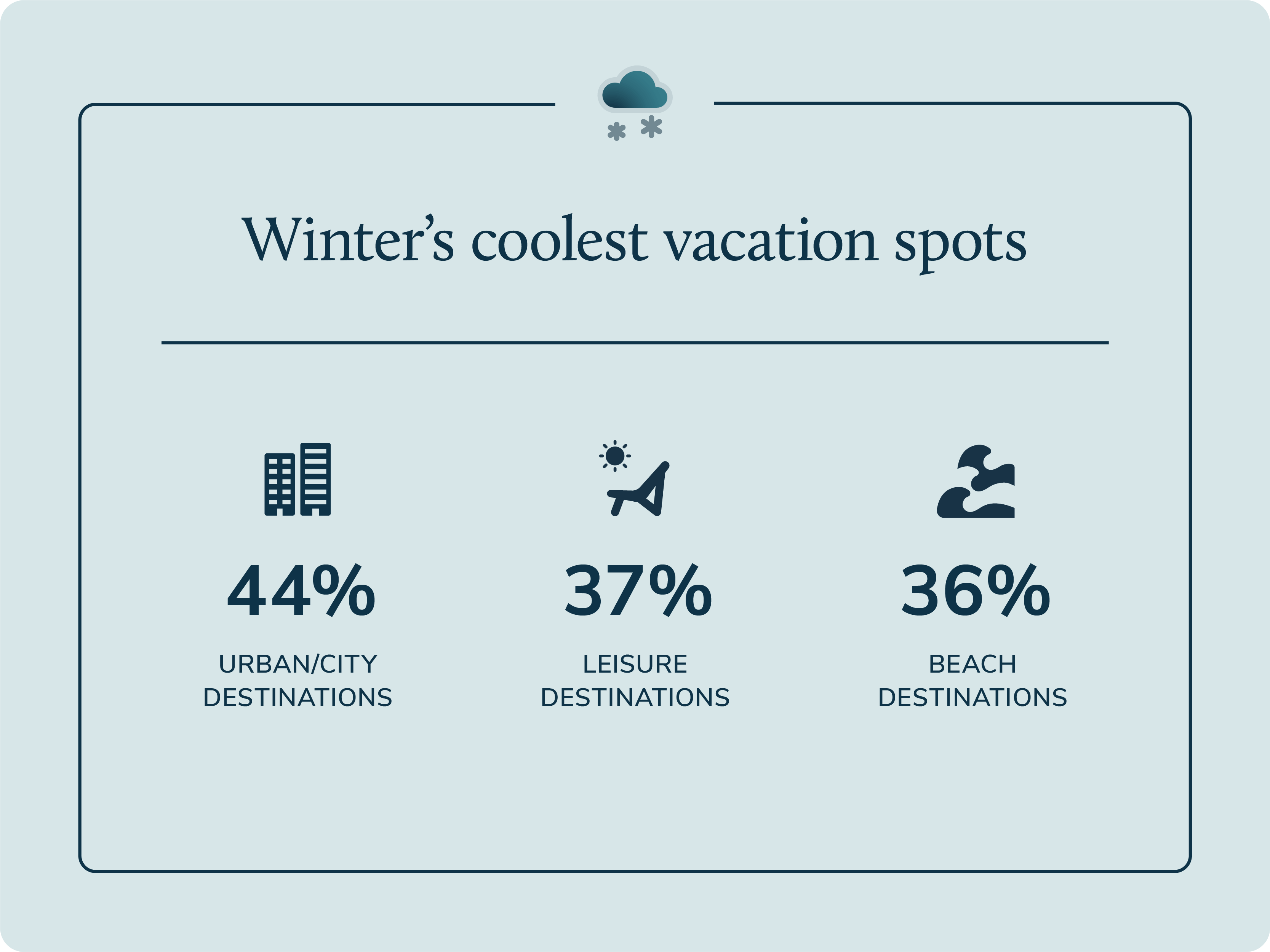 Icons and stats communicating Winter's coolest vacation spots.