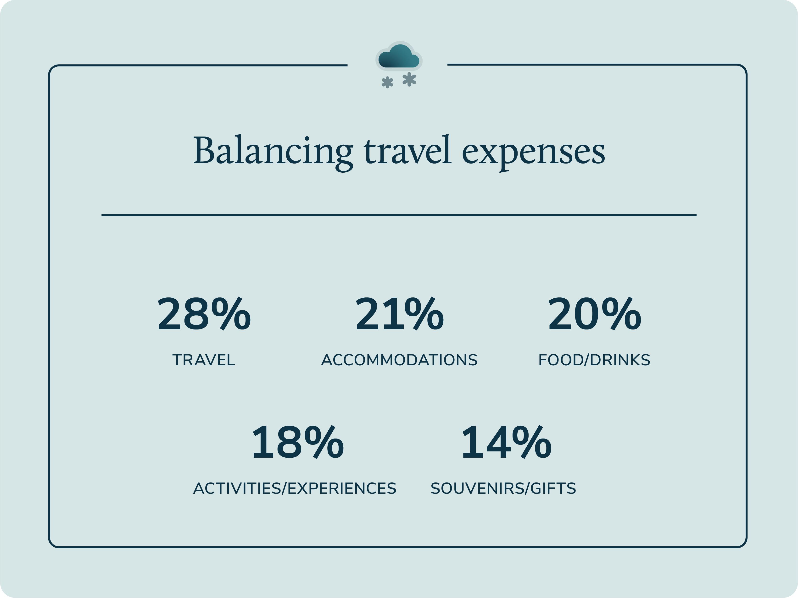 Graphic communicating how travelers balance expenses in winter 2024 with stats and icons.