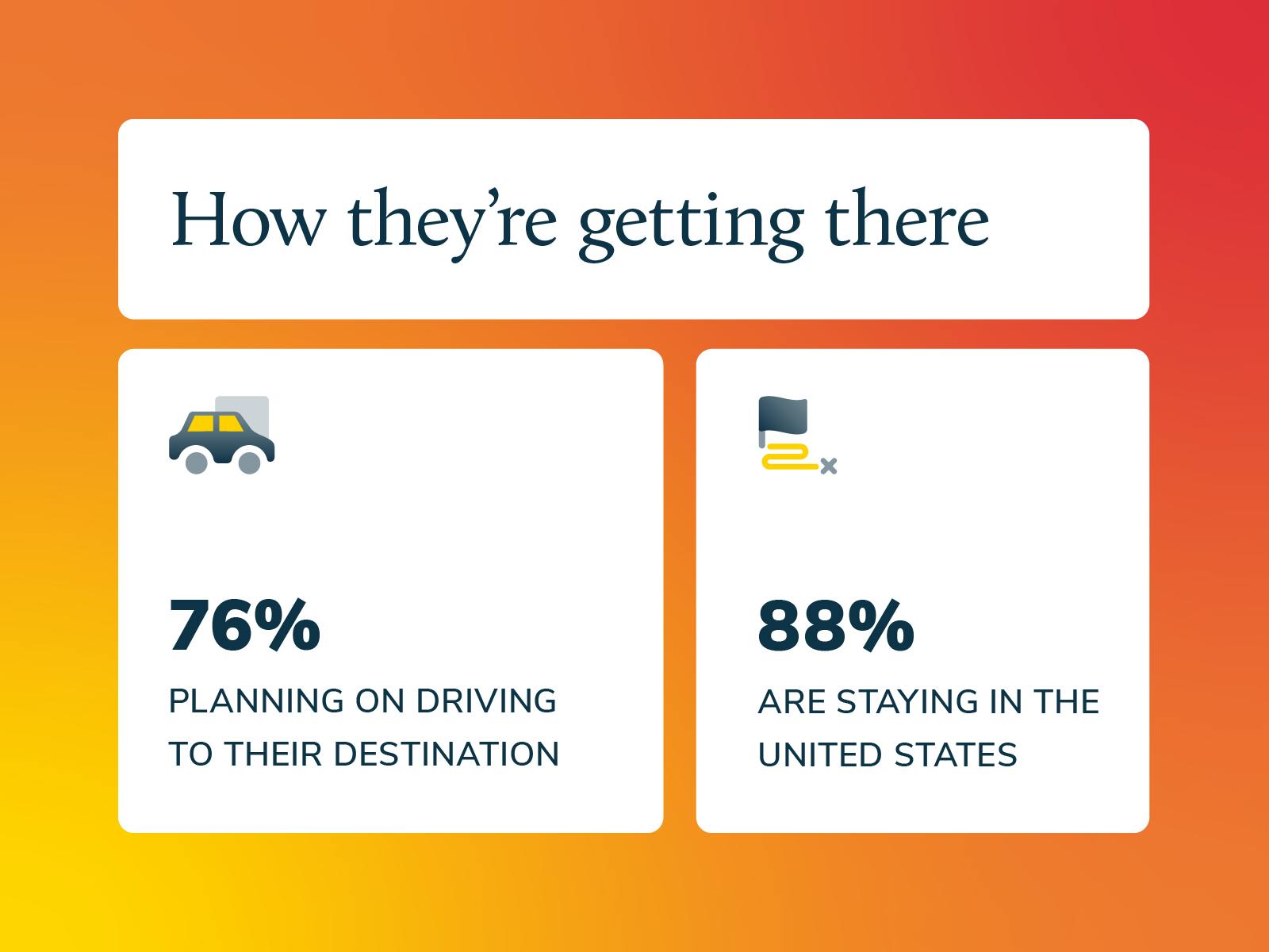 Graphic highlighting fall 2024 travel trends covering how people are getting to their destination.