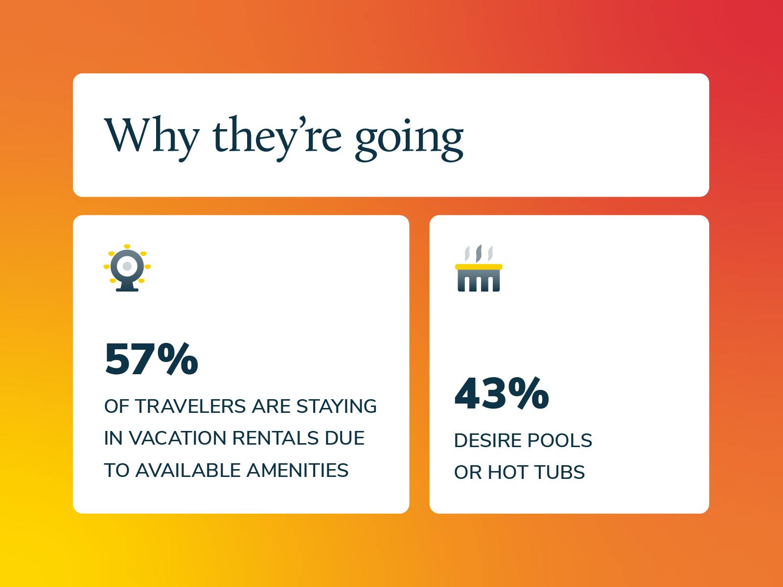 A graphic highlighting fall travel trends highlighting why folks are going where they are traveling to.