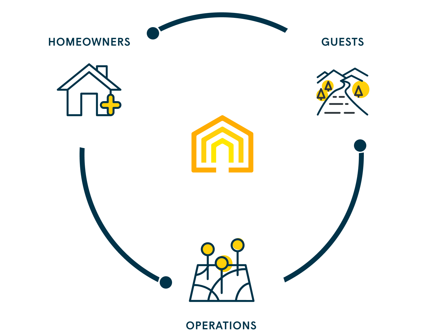 vacasa technology innovates the vacation rental experience for homeowners, guest and operations