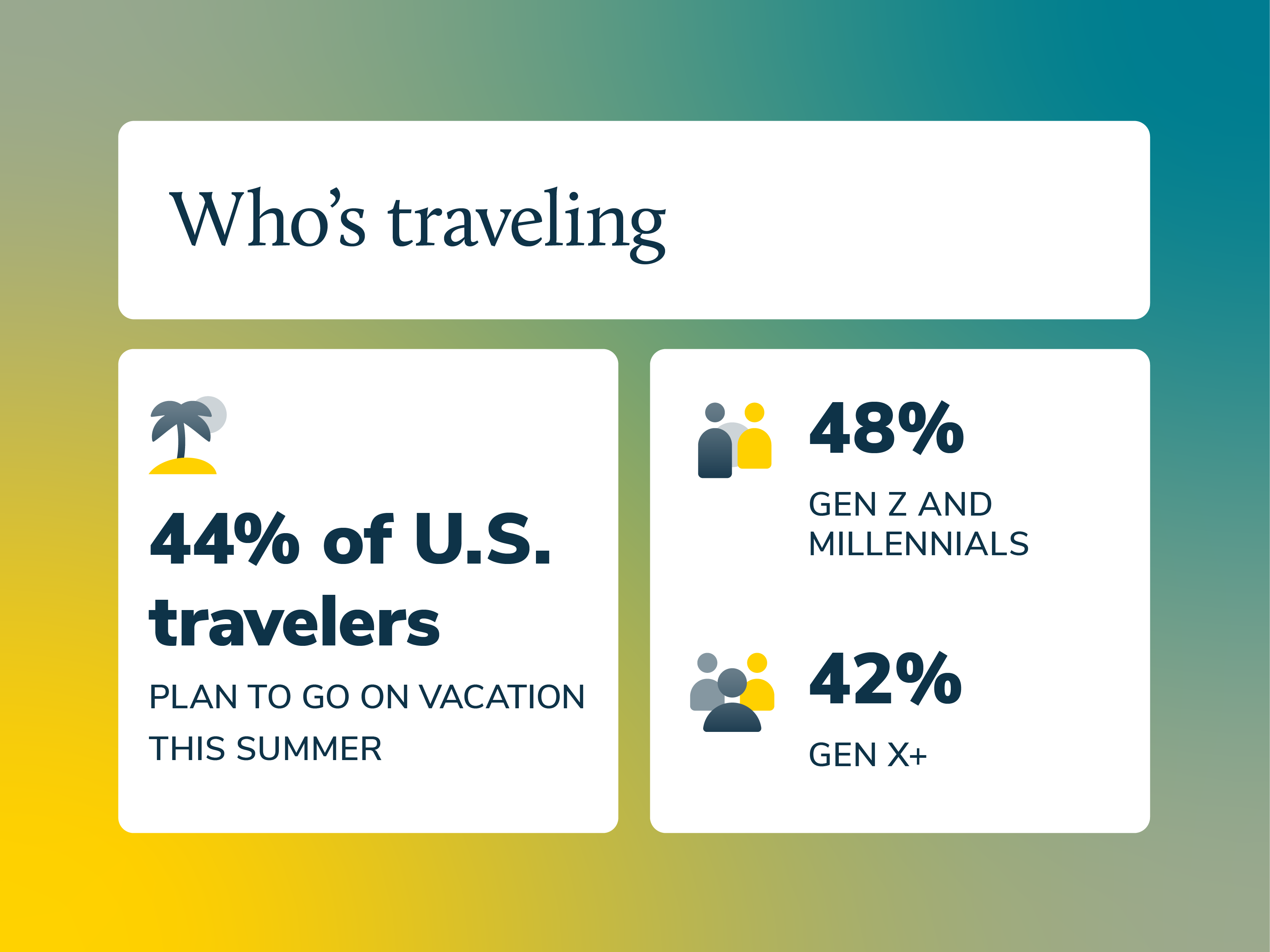 Summer travel trends 2025: Who’s traveling graphic