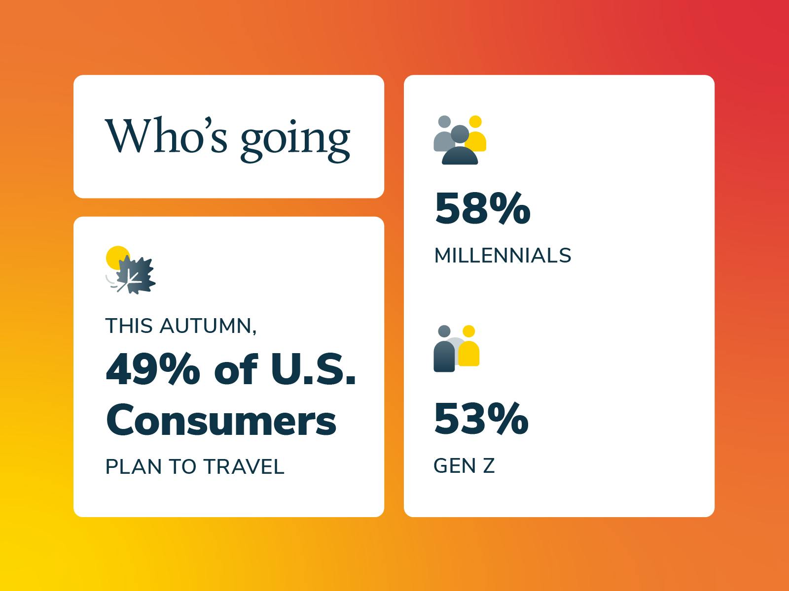 A graphic highlighting fall travel trends highlighting who's traveling.