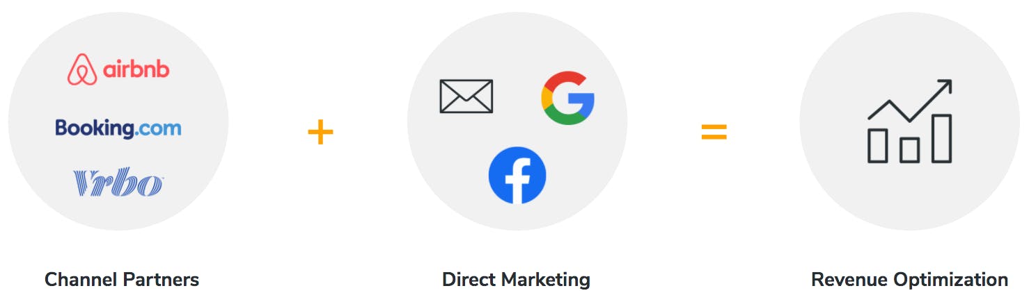 Vacasa marketing equation: Channel Partners + Direct Marketing = Revenue Optimization